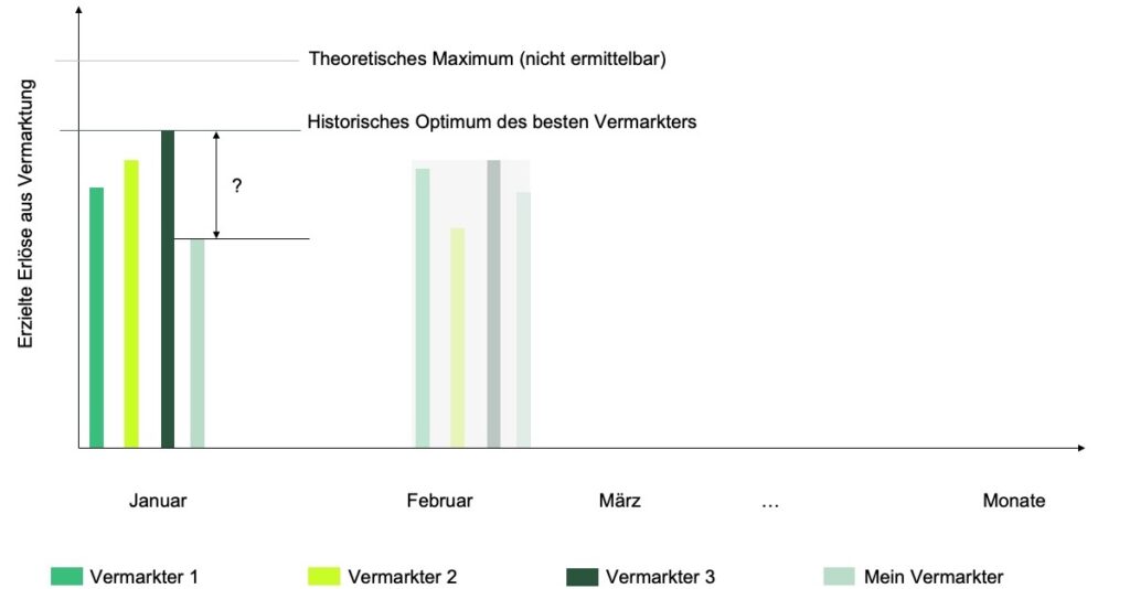Rödl Audit, Grafik BESS-Branchenvergleich