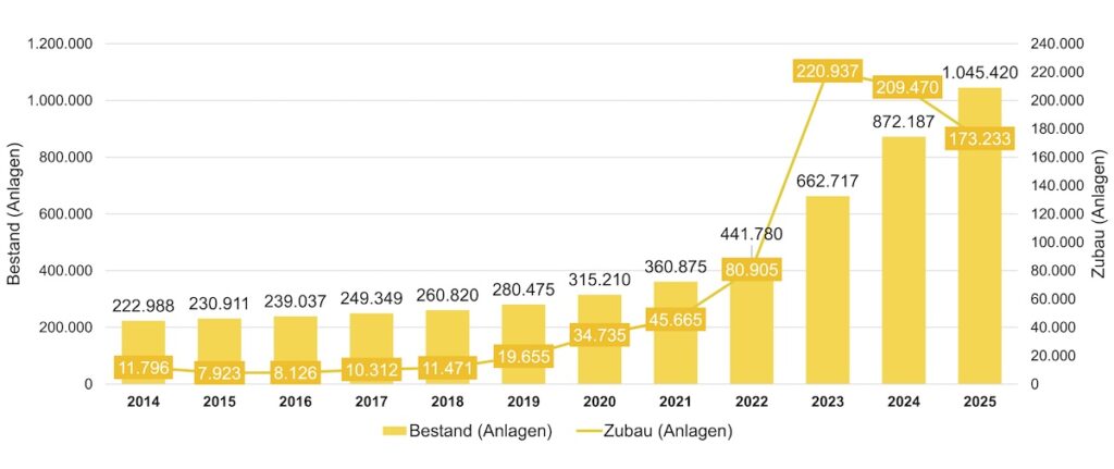 Photovoltaik, Zubau 2025 und Entwicklung seit 2014, NRW