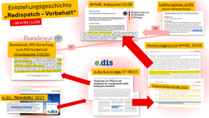 bne eigene Recherchen zur Entstehung des Redispatchvorbehalts