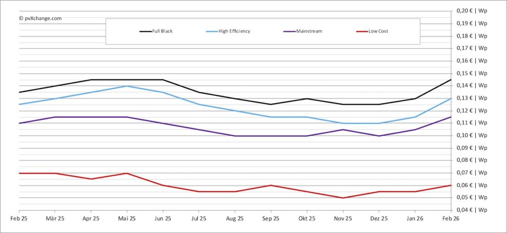 Entwicklung Modulpreise Februar 2025 bis Januar 2025, Quelle pvXchange.com