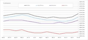 Entwicklung Modulpreise Februar 2025 bis Januar 2025, Quelle pvXchange.com