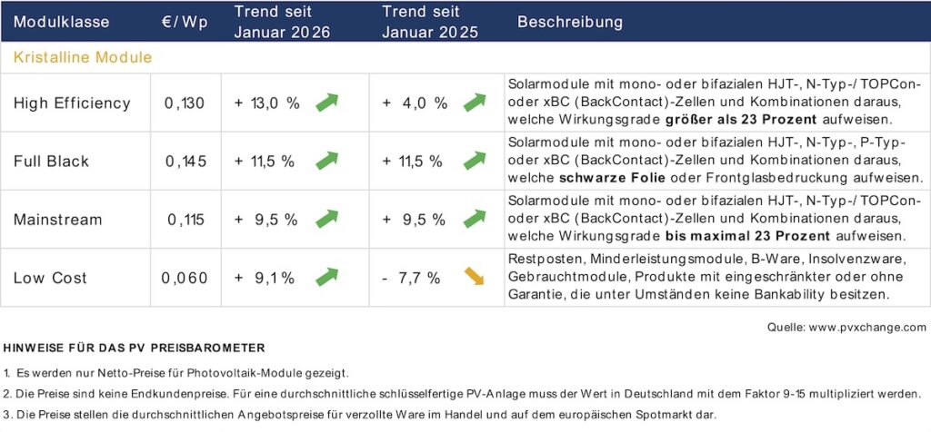 pxXchange Modulpreisindex 2026-02, Übersicht Modulpreise nach Tecnologien
