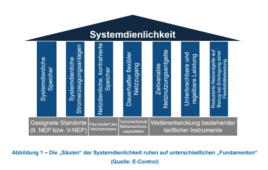 Systemdienlichkeit, E-Control