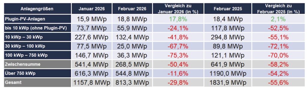 Photovoltaik-Zubau Februar 2026, Detailauswertung, EWS auf Basis Bundesnetzagentur, Marktstammdatenregister