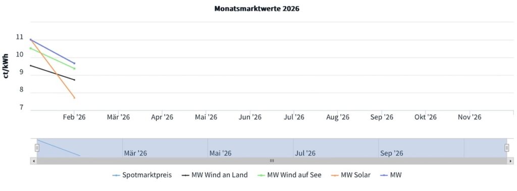 Marktwert Solar, Wind, Wind an Land, 2026-02
