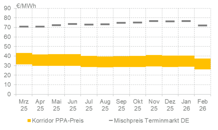 PPA Price tracker GRafik Diagramm mit Monats und Preis angaben