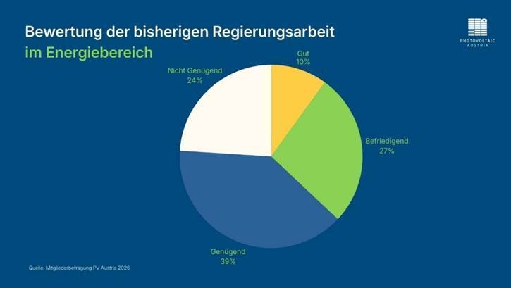 PV Austria, Branchenbarometer, Zufriedenheit nach ein Jahr neue Bundesregierung