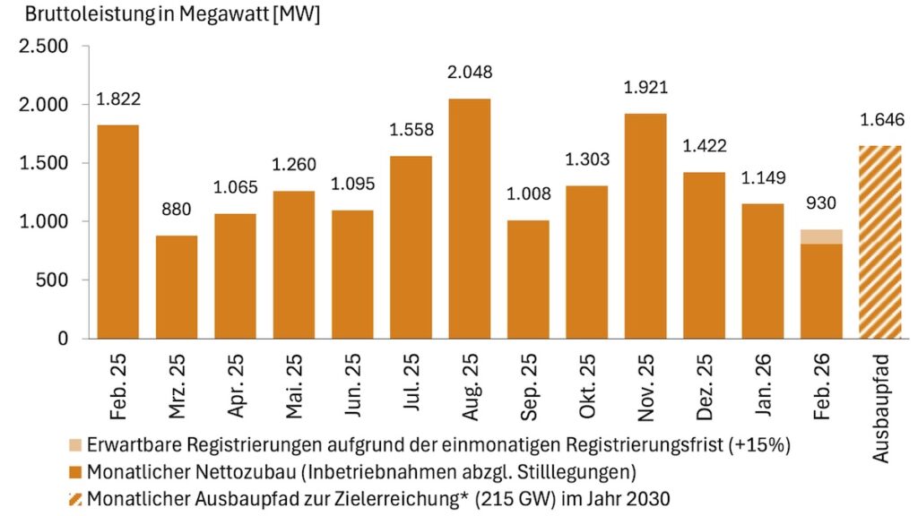 Photovoltaik-Zubau Februar 2026, Gesamtauswertung, Bundesnetzagentur, Marktstammdatenregister