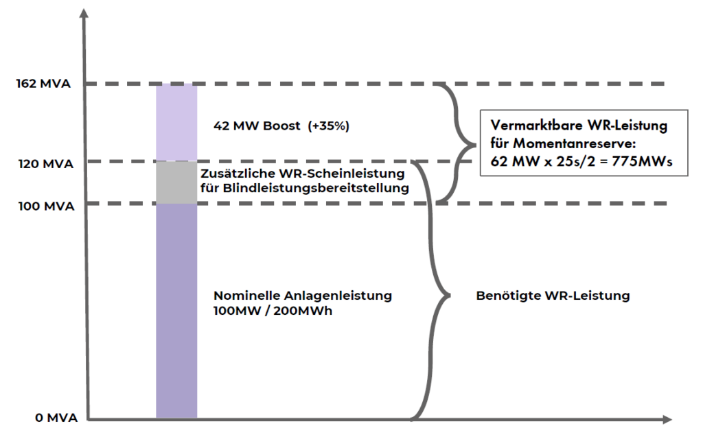 Grafik: PowerConnect 2026/SMA