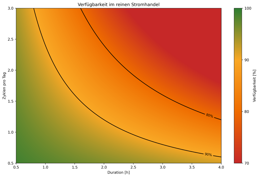 Recchnerische Verfügbarkeit von Speichern im Stromhandel