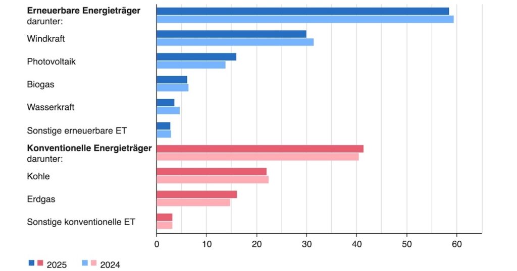 Destatis, Statistisches Bundesamt, Stromerzeugung 2025/2024, Anteile in Prozent