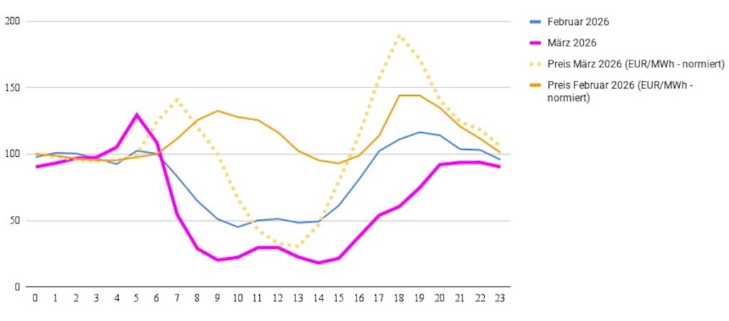 Tibber, Auswertung Verbrauch vs. normierte Strompreiskurve, Kunden mit E-Auto, Februar und März 2026