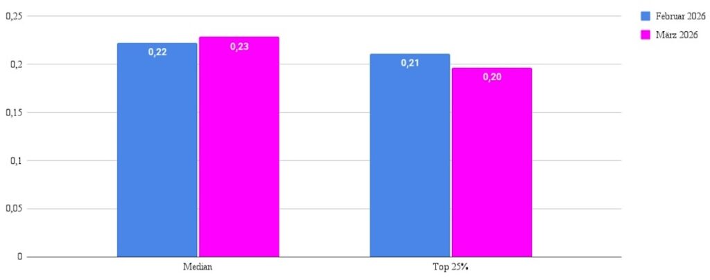 Tibber, Auswertung Strompreise, Kunden mit E-Auto, Februar und März 2026