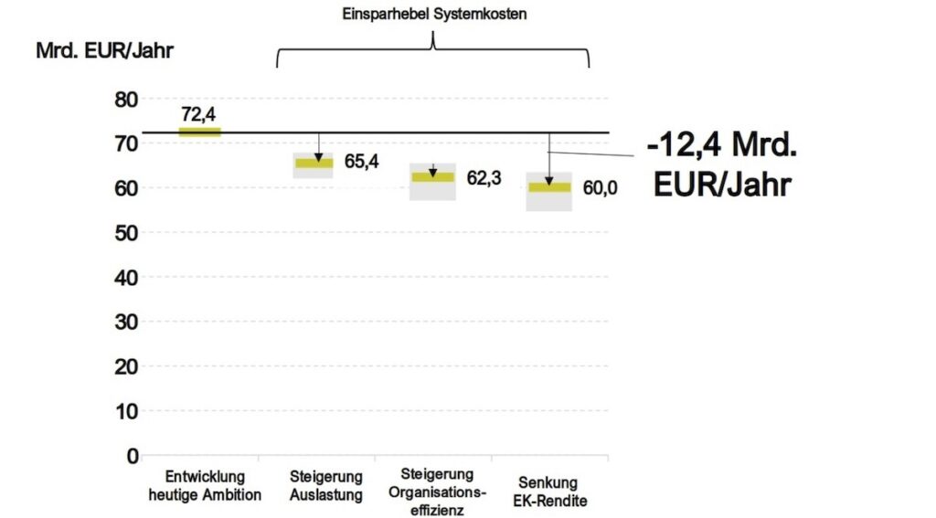 Verteilnetz, Kosteneinsparung, Studie, Tim Meyer, 3Epunkt