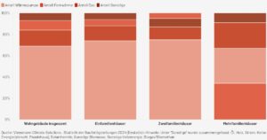 Wärmepumpen, Heizungsart im Neubau