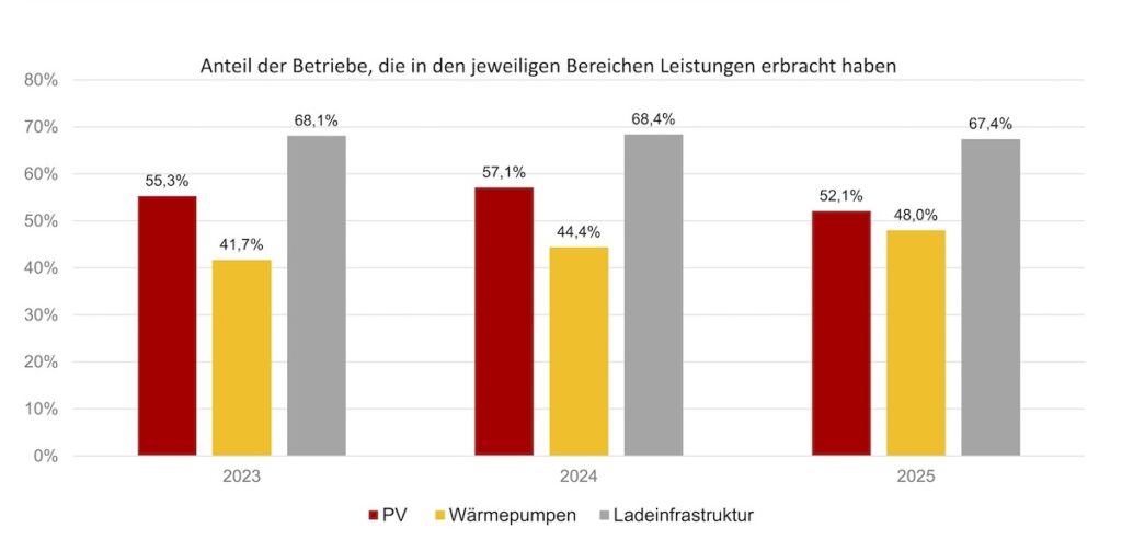 ZVEH, Frühjahrskonjunkturumfrage 2026, Anteil aktiver Unternehmen, Photovoltaik, Batteriespeicher, Wärmepumpen, Ladepunkte