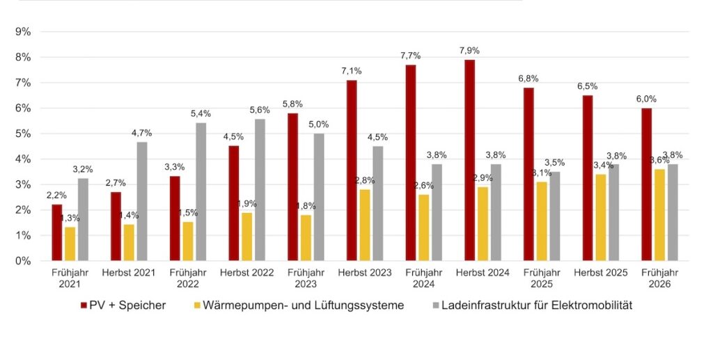 ZVEH, Frühjahrskonjunkturumfrage 2026, Umsatzanteile, Photovoltaik, Batteriespeicher, Wärmepumpen, Ladepunkte