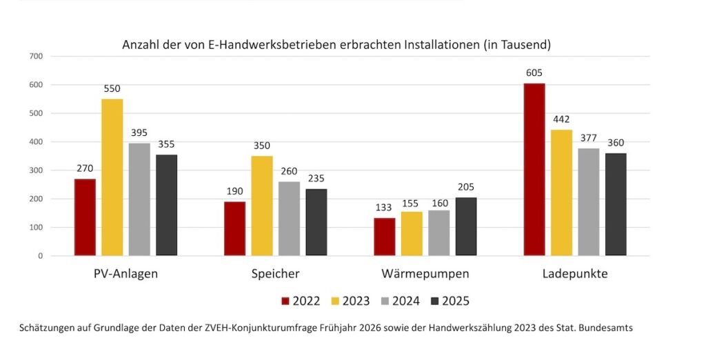 ZVEH, Frühjahrskonjunkturumfrage 2026, Anzahl der Installationen, Photovoltaik, Batteriespeicher, Wärmepumpen, Ladepunkte