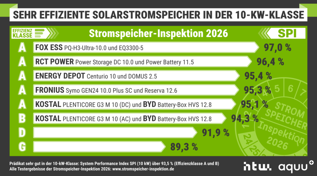 Testsieger, 10 Kilowatt, Speicherinspektion 2026