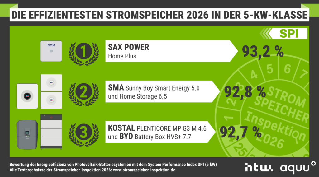 Testsieger, 5 Kilowatt, Speicherinspektion 2026