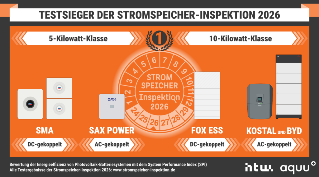 Testsieger Speicherinspektion 2026 von HTW Berlin und Aquu