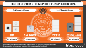 Testsieger Speicherinspektion 2026 von HTW Berlin und Aquu