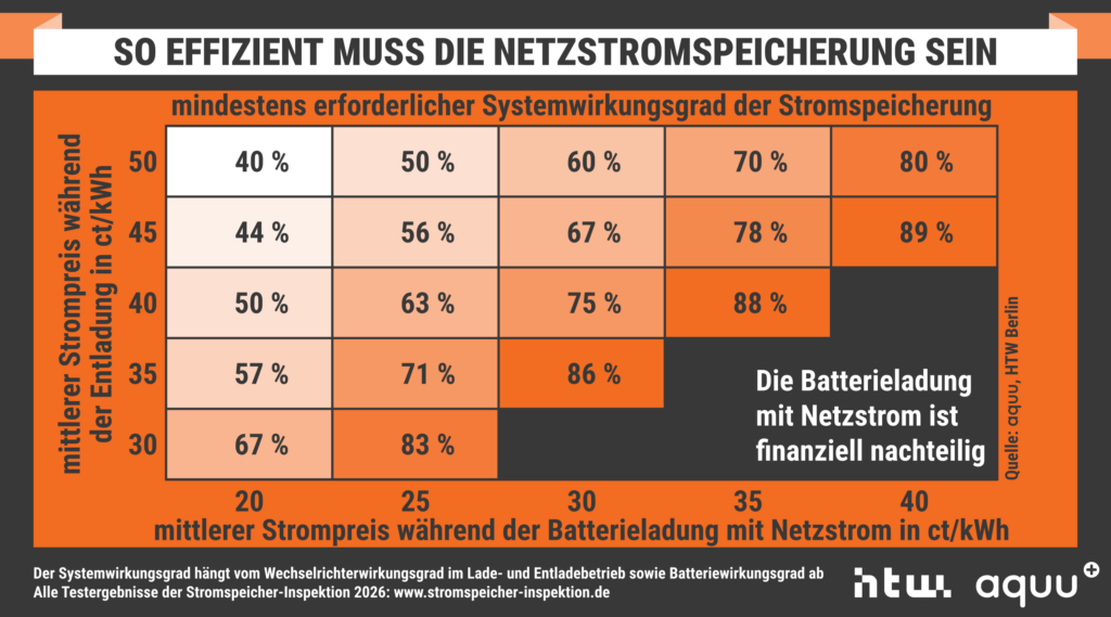 Effizienz von Stromspeichern für Netzspeicherung