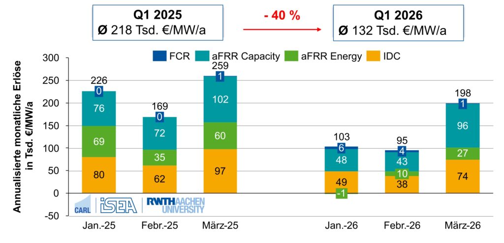 Abbildung 2: Monatliche Erlöse der Cross-Market-Strategie nach Erlöszweig (FCR, aFRR-Capacity, aFRR-Energy, Intraday Continuous (IDC)) in Q1 2026 im Vergleich zum Vorjahreszeitraum, in Tausend Euro pro Megawatt pro Jahr