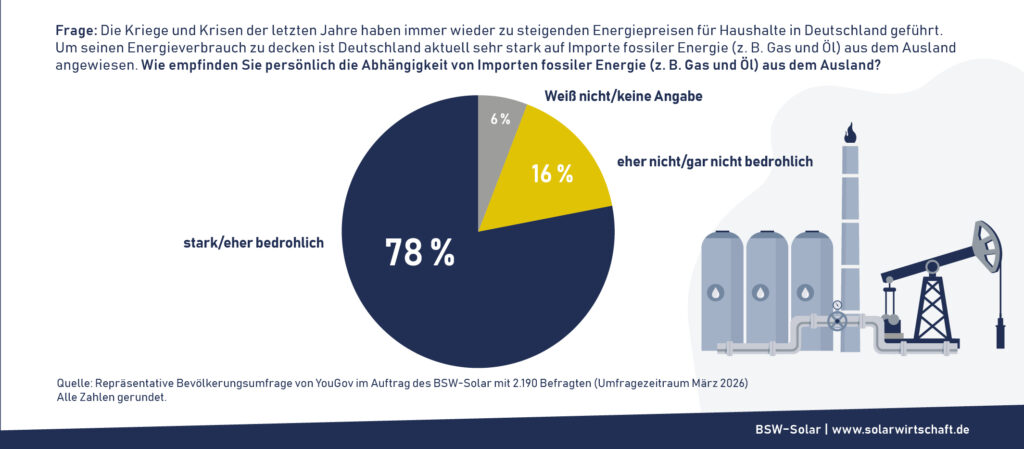 BSW-Solar, Umfrage, Importabhängigkeit von Öl und Gas, Ende März 2026