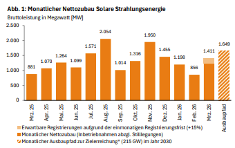 Monatlicher Photovoltaik-Zubau von März 2025 bis März 2026