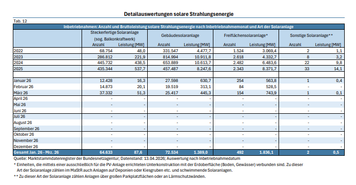 Detailauswertung, Photovoltaik-Zubau, Bundesnetzagentur, 2026