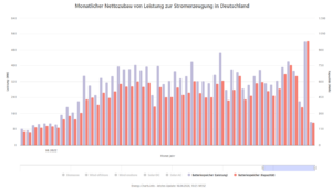 Zubau Batteriespeicher nach Leistung und Kapazität pro Monat, Quelle Energy-Charts