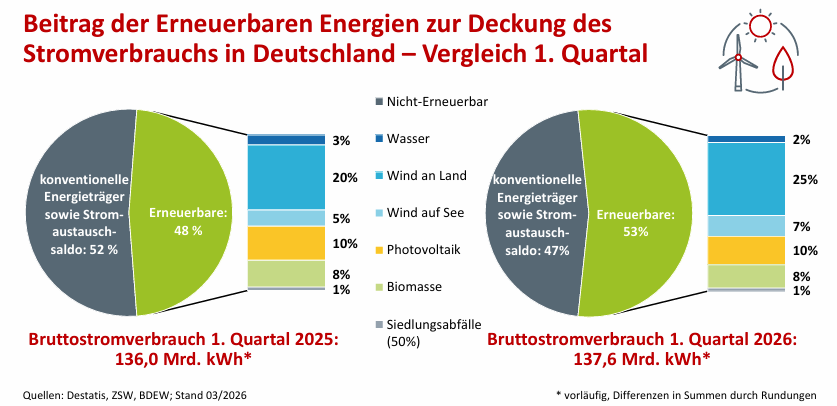 Anteil Erneuerbarer am Bruttostromverbrauch im ersten Quartal 2026 im Vergleich zum ersten Quartal 2025, vorläufige Berechnungen von BDEW und ZSW