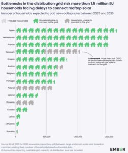 Mögliche Auswirkungen der Netzengpässe auf den Zubau von Photovoltaik-Dachanlagen