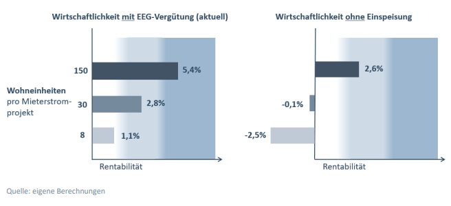Wirtschaftlichkeit von Mieterstrom mit und ohne Einspeisevergütung