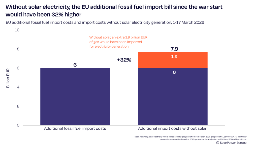 Solarpower Europe zu den Einsparungen bei Gasimporten durch Photovoltaik-Erzeugung im März 2026