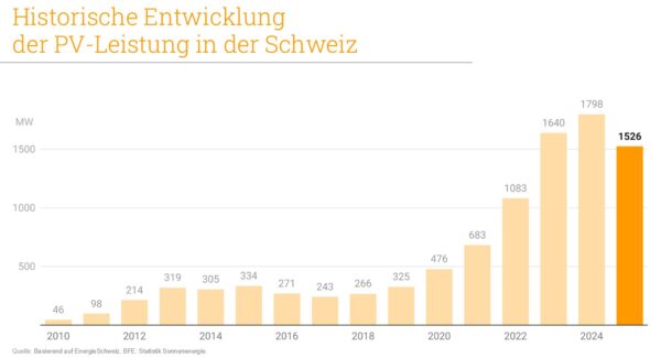 Swissolar, Photovoltaik-Zubau Schweiz bis 2025