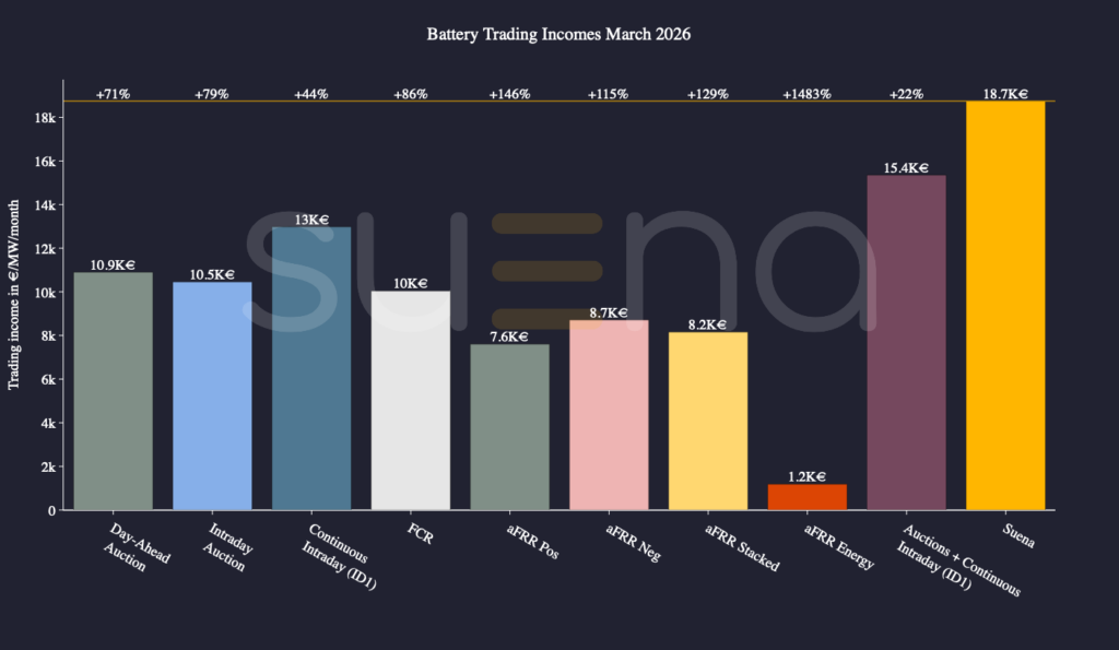 Erlöse für Batteriespeicher im März 2026 nach Märkten, Quelle: Suena Energy