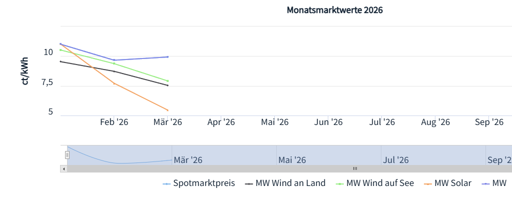 Marktwerte Solar, Wind an Land und auf See, durchschnittliche Börsenstrompreise von Januar bis März 2026, Quelle: netztransparenz.de