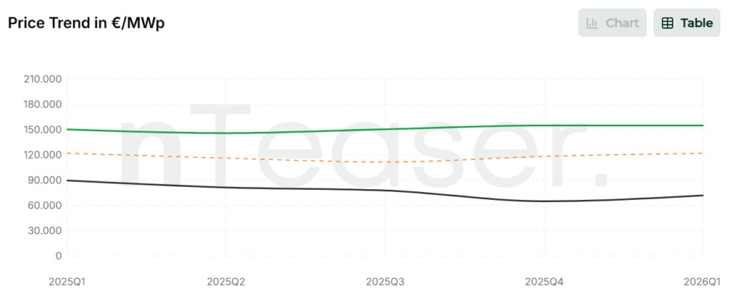 Preise für ready-to-built Batteriespeicher in Italien, Quelle: nTeaser
