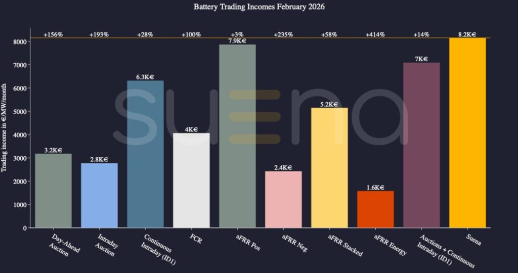 Suena Energy, Erlöse für Batteriespeicher nach Märkten
