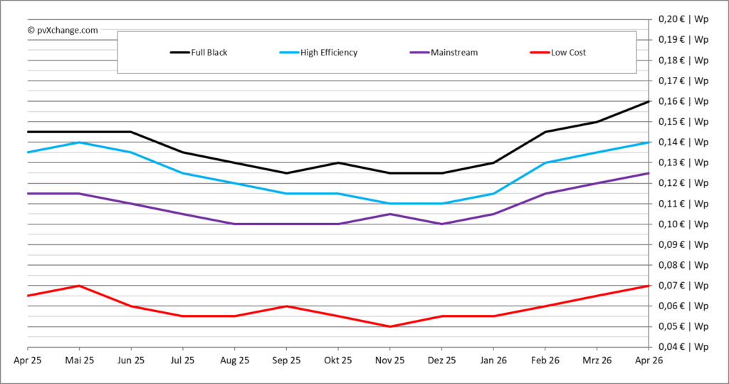 monatliche Veränderungen der Preise für Solarmodule seit Jahresbeginn in den verschiedenen Kategorien, Quelle: pvXchange.com