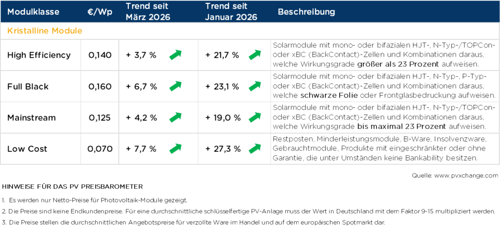 Tabelle, monatliche Veränderungen sowie Preissteigerung für Solarmodule seit Jahresbeginn in den verschiedenen Kategorien, Quelle: pvXchange.com