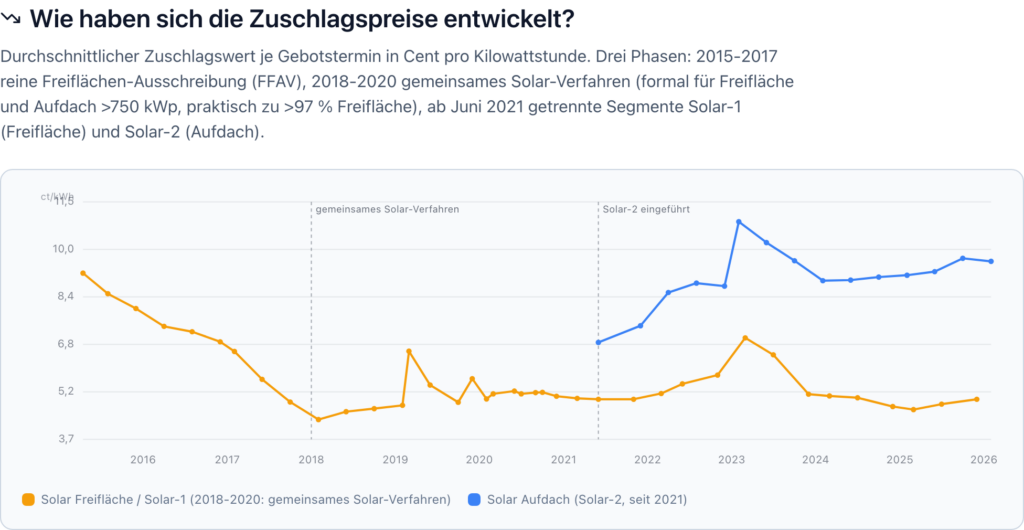 Entwicklung durchschnittliche Zuschlagswerte in den Photovoltaik-Ausschreibungen seit 2015 bis heute, Quelle: Ohmnify