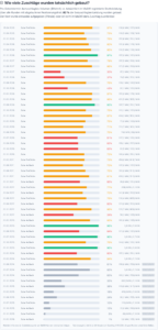 Realisierungsquote, Ausschreibungen, Photovoltaik, Quelle: Ohmnify