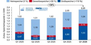 Zubau Batteriespeicher, Quelle: Battery Charts, RWTH Aachen