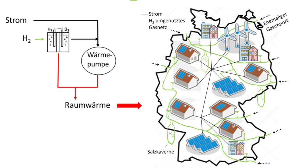 Dezentrale Wasserstoffnutzung