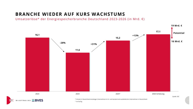 Umsatz Speicherbranche von 2023 bis 2026, Quelle BVES