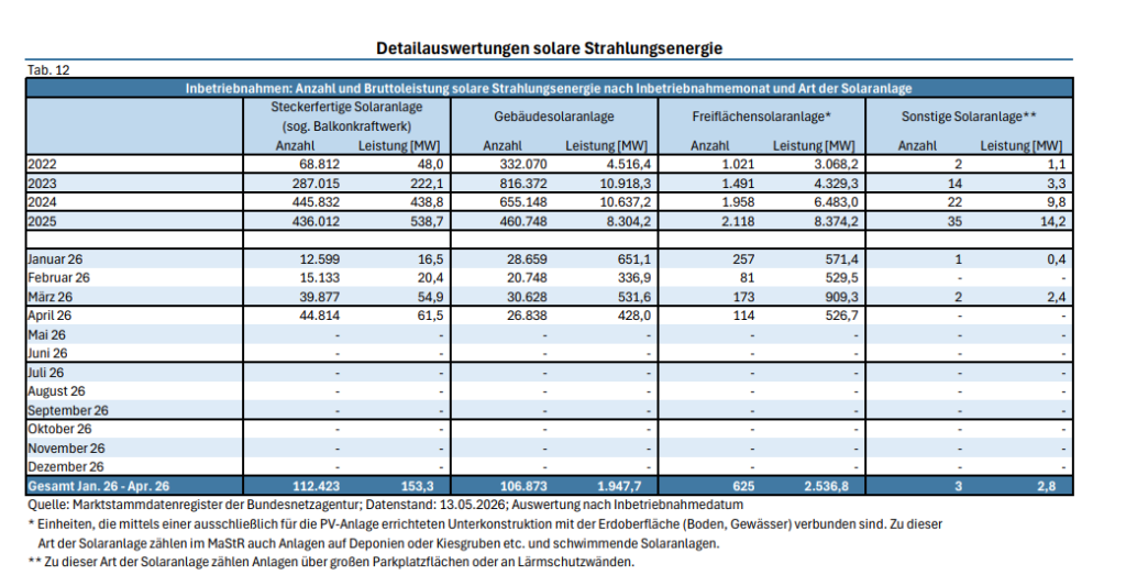 Zubau Photovoltaik, Detailauswertung bis April 2026, Quelle Bundesnetzagentur