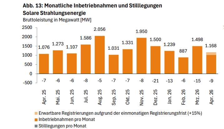 Zubau Photovoltaik, April 2025 bis April 2026, Quelle Bundesnetzagentur